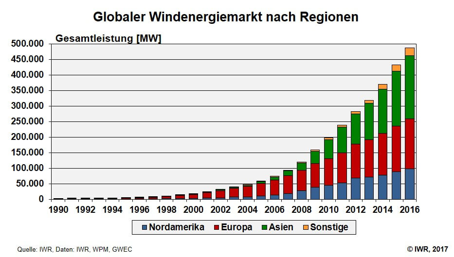 globaler Windmarkt nach Regionen