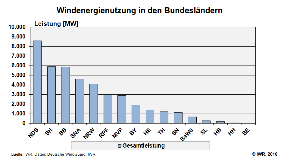 Windenergie Bundeslaender