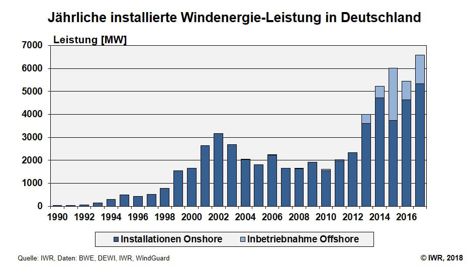 Windzubau Deutschland bis 2017