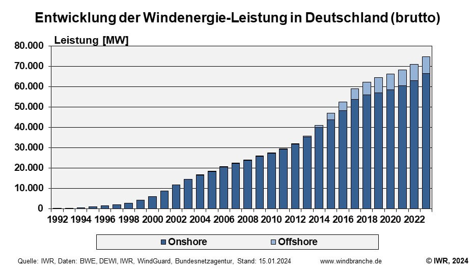 Windzubau Deutschland brutto kumuliert