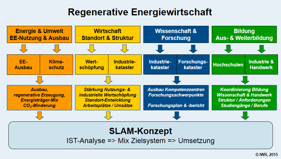 SLAM Modell Regenerative Energiewirtschaft